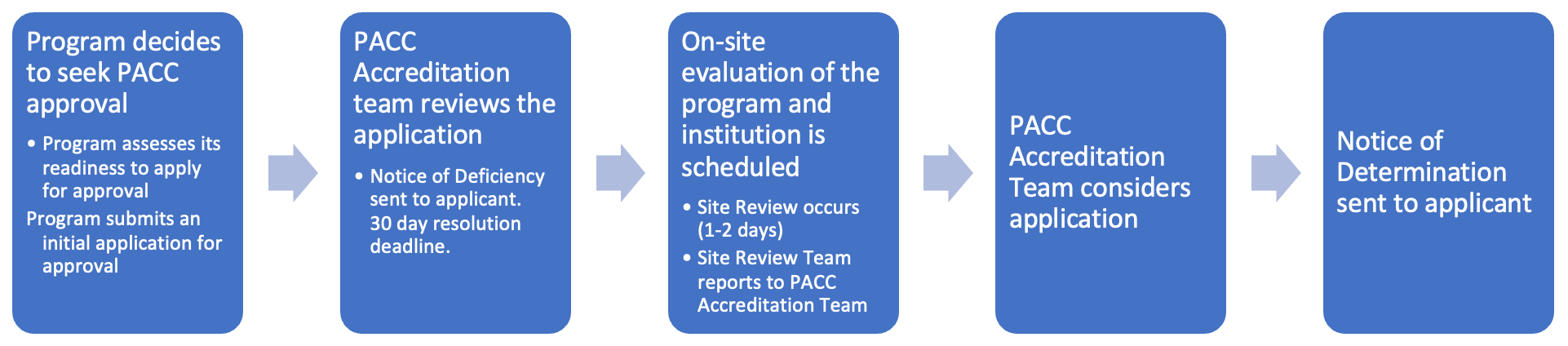 Accreditation process